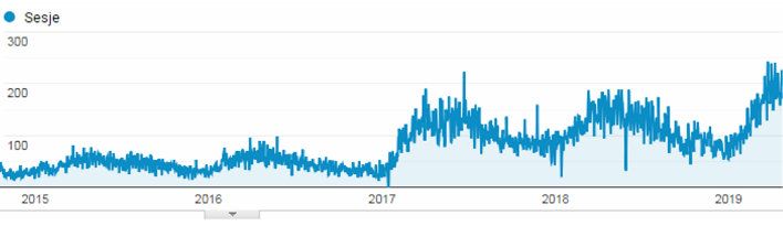 wzrost ruchu w Google Analytics