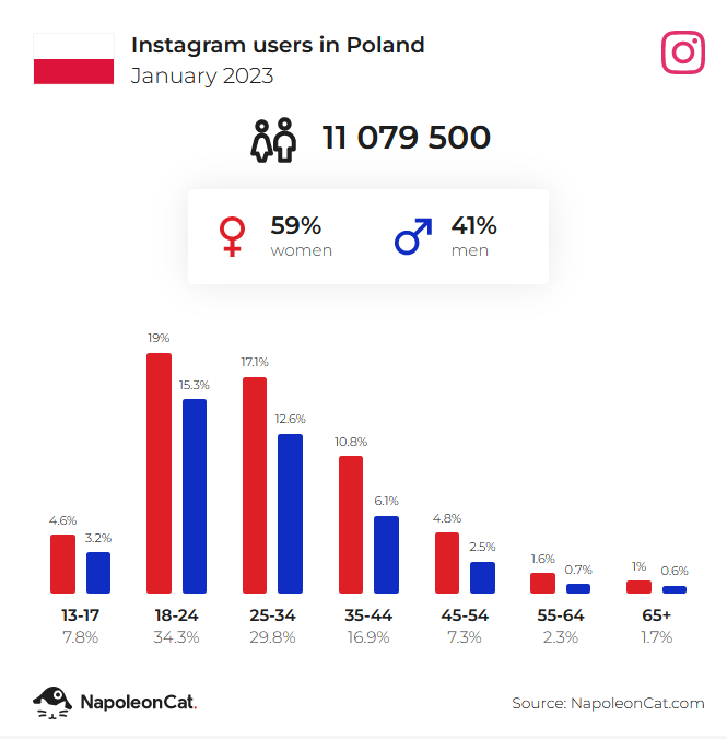 Instagram - statystyki